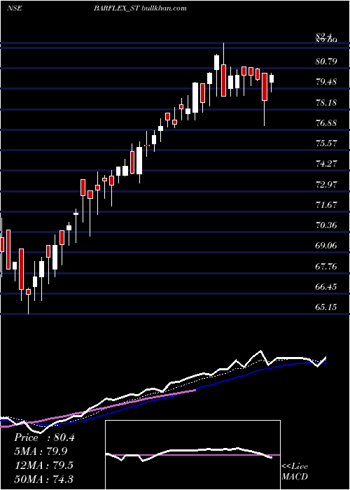  Daily chart BarflexPolyfilms
