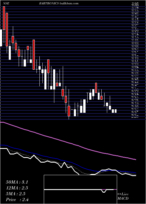  Daily chart BartronicsIndia