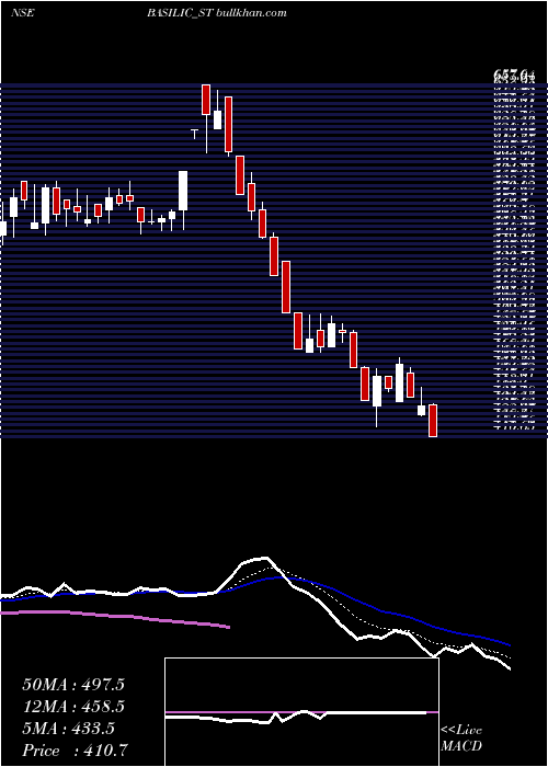  Daily chart BasilicFly