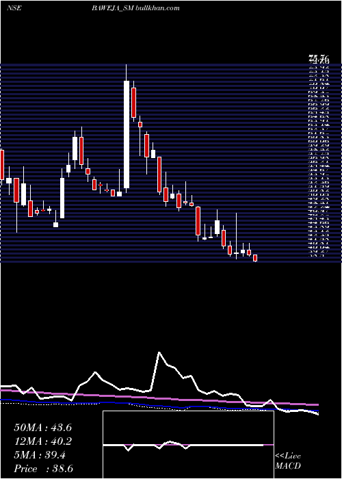  weekly chart BawejaStudios