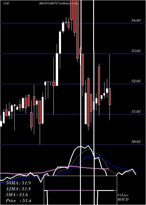  Daily chart BarodabnpBbnpnbetf