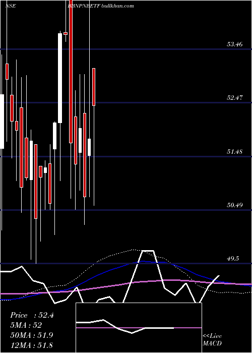  weekly chart BarodabnpBbnpnbetf