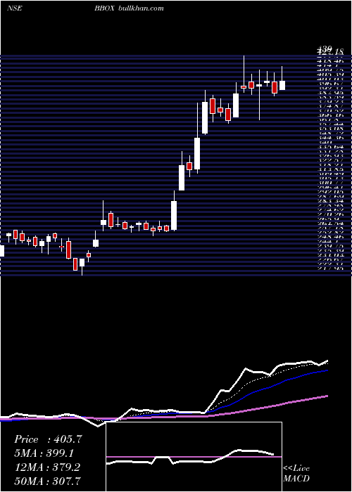  Daily chart BlackBox