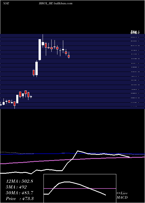  weekly chart BlackBox