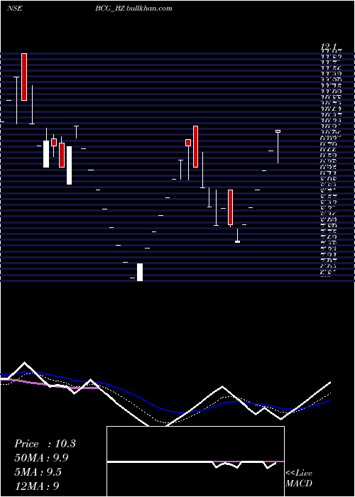  Daily chart BrightcomGroup