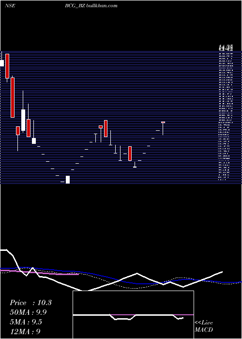  weekly chart BrightcomGroup