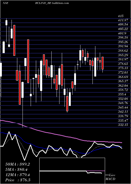  Daily chart BclIndustries