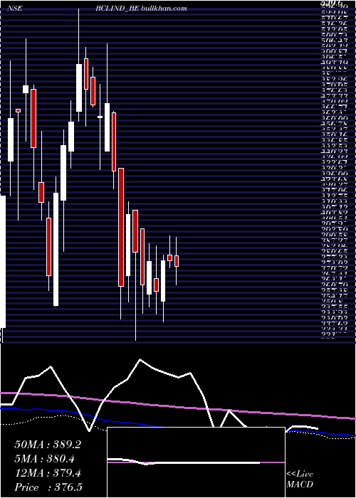  weekly chart BclIndustries