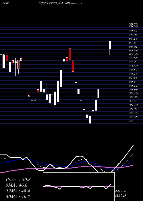  Daily chart BrandConcepts