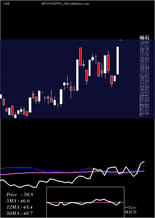  weekly chart BrandConcepts