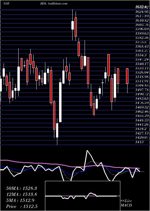  Daily chart BharatDynamics