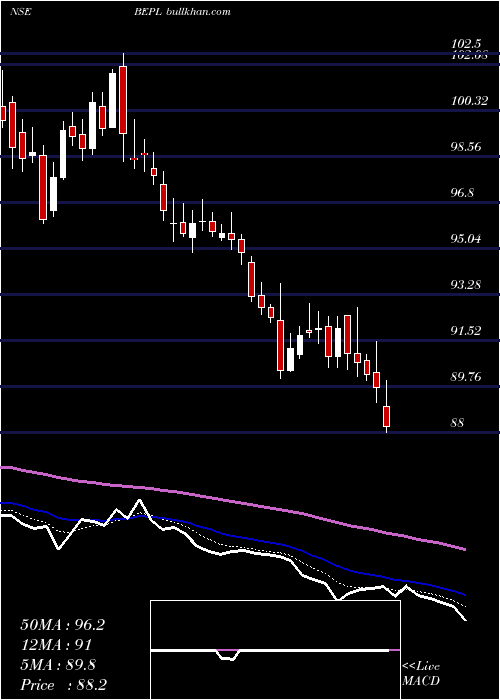  Daily chart BhansaliEngineering
