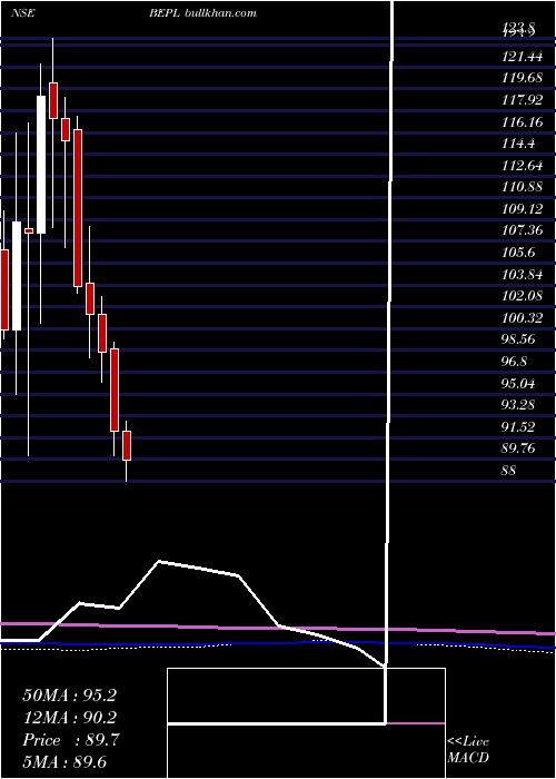  monthly chart BhansaliEngineering