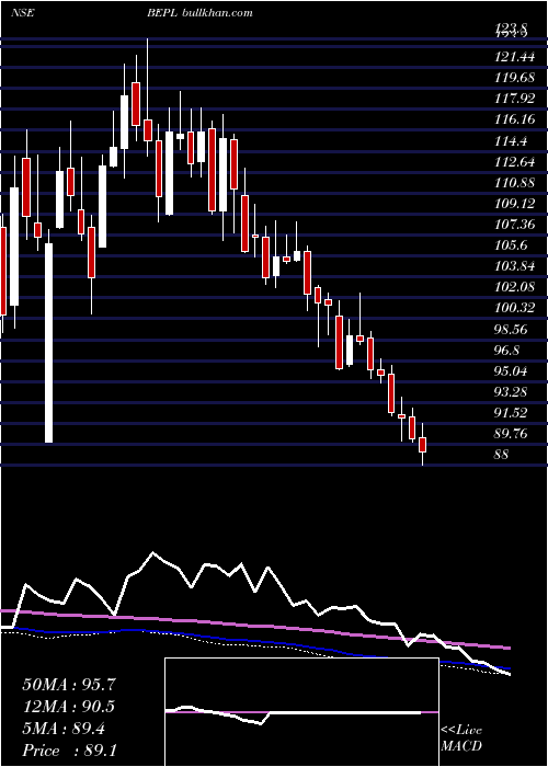  weekly chart BhansaliEngineering