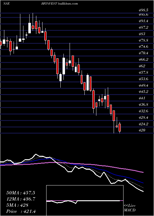  Daily chart BfInvestment