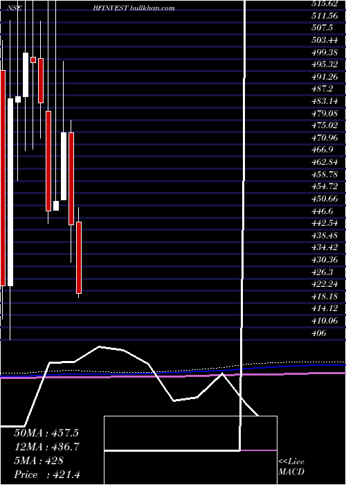  monthly chart BfInvestment
