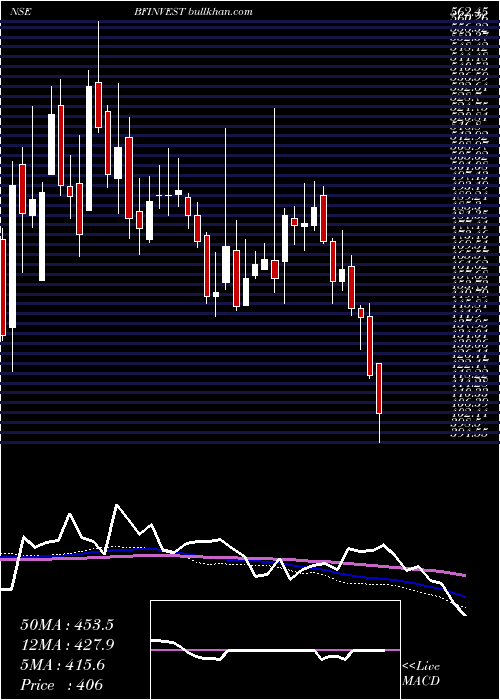  weekly chart BfInvestment