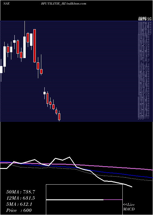  weekly chart BfUtilities