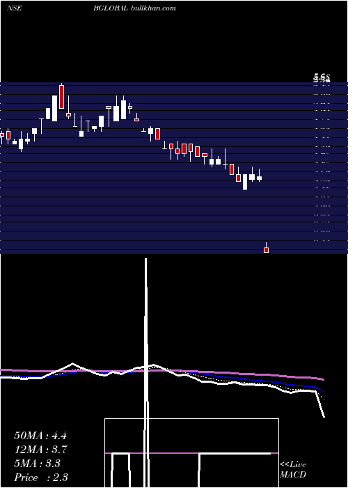  Daily chart BharatiyaGlobal