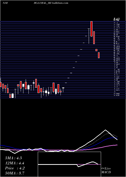  Daily chart BharatiyaGlobal