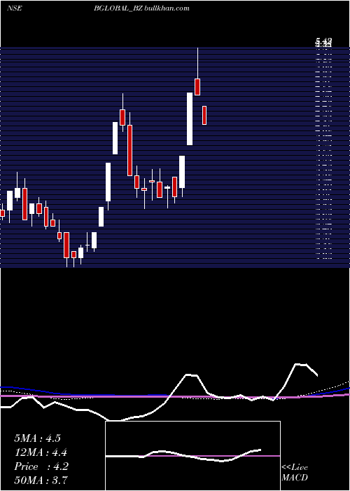  monthly chart BharatiyaGlobal