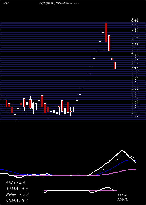  weekly chart BharatiyaGlobal