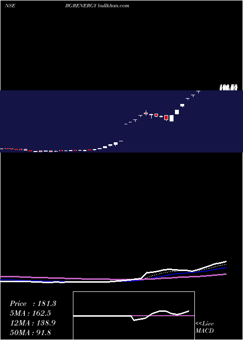  Daily chart BgrEnergy