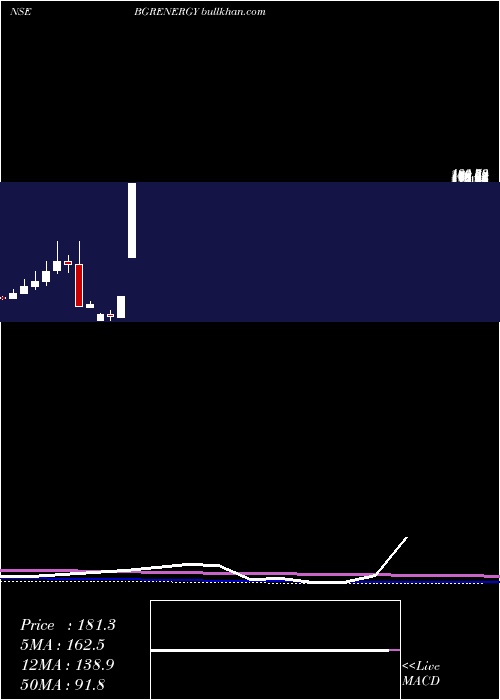  monthly chart BgrEnergy