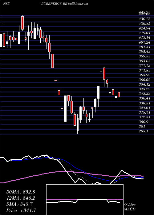  Daily chart BgrEnergy
