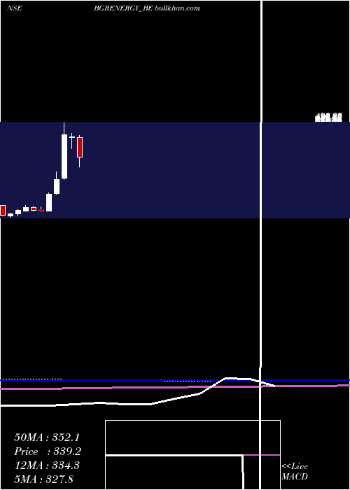  monthly chart BgrEnergy