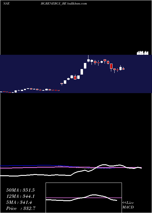  weekly chart BgrEnergy