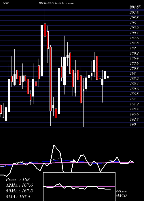  weekly chart BhageriaIndustries