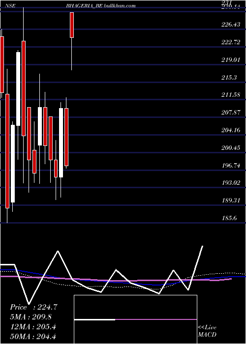  weekly chart BhageriaIndustries