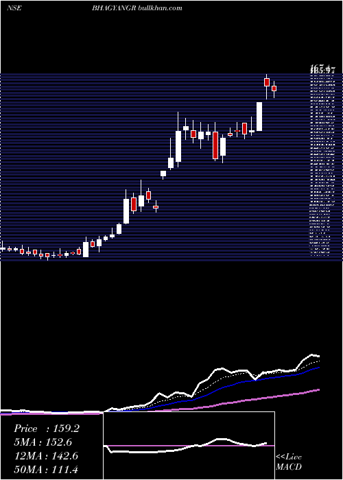  Daily chart BhagyanagarIndia