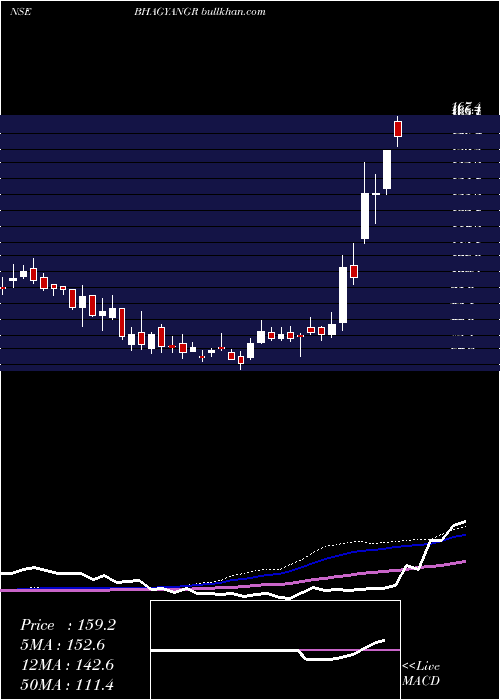 weekly chart BhagyanagarIndia