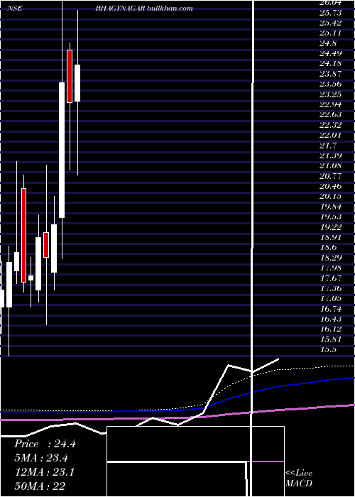  monthly chart BhagyanagarIndia
