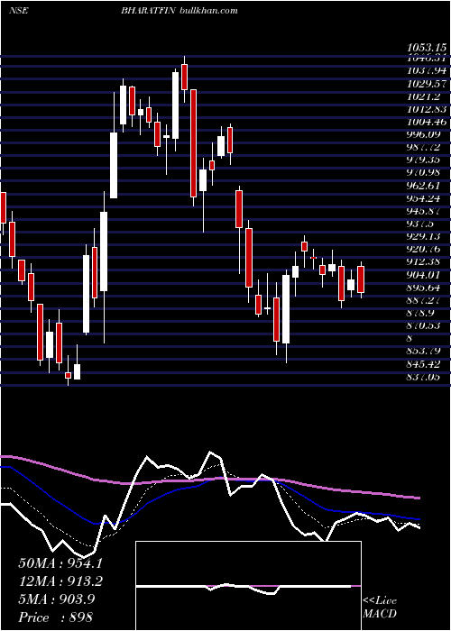  Daily chart BharatFinancial