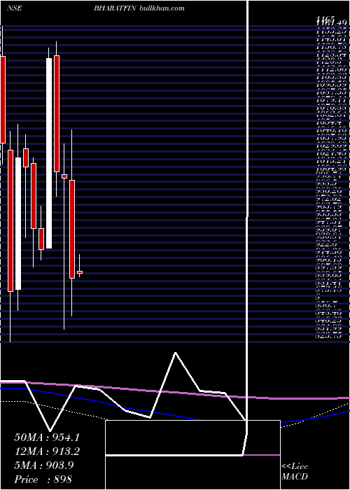  monthly chart BharatFinancial