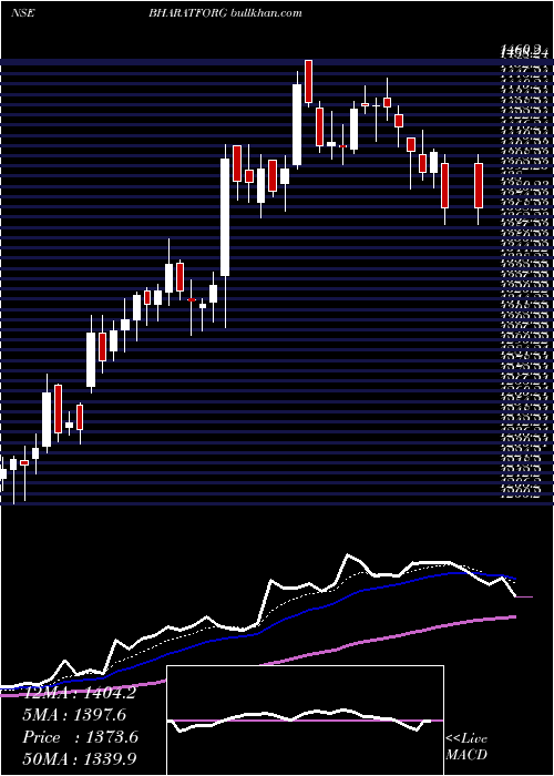  Daily chart BharatForge