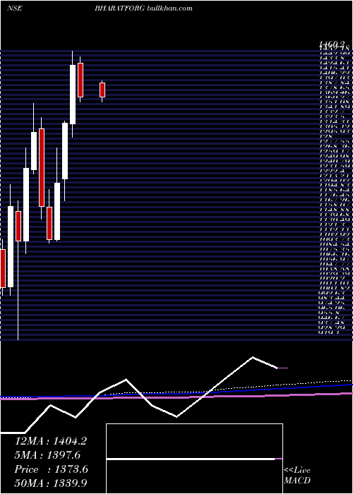 monthly chart BharatForge