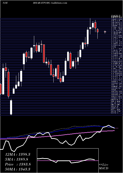  weekly chart BharatForge