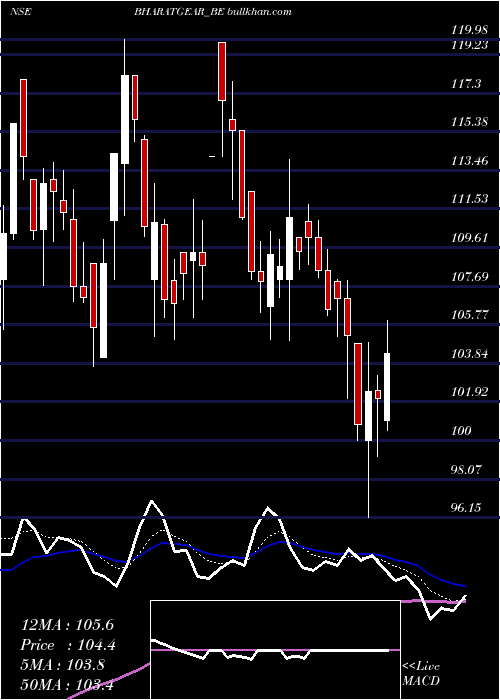  Daily chart BharatGears