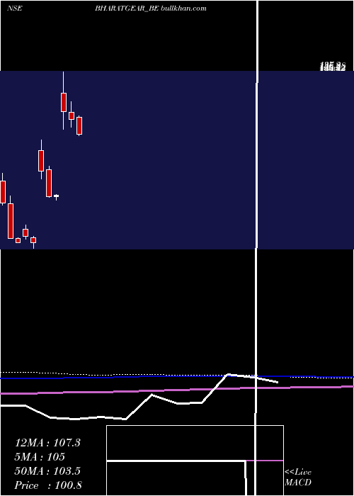  monthly chart BharatGears