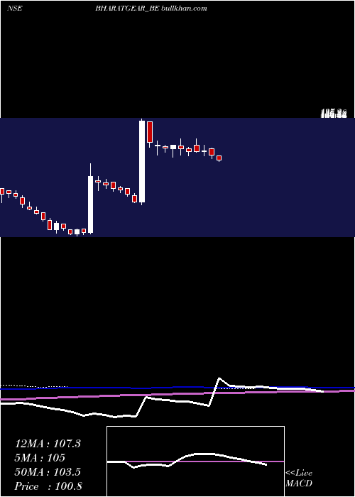  weekly chart BharatGears