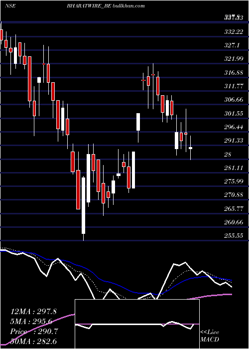  Daily chart BharatWire