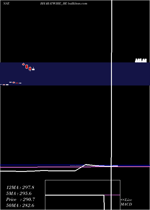  monthly chart BharatWire
