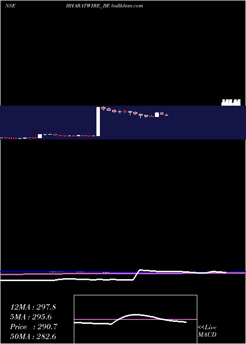  weekly chart BharatWire