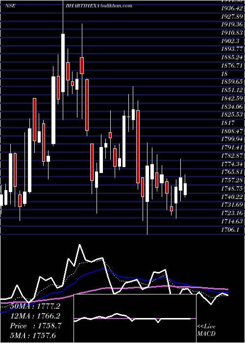  Daily chart BhartiHexacom