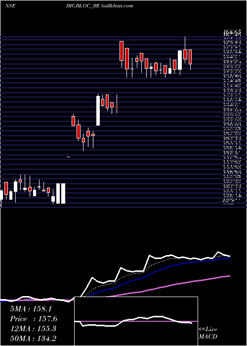  Daily chart BigblocConstruction