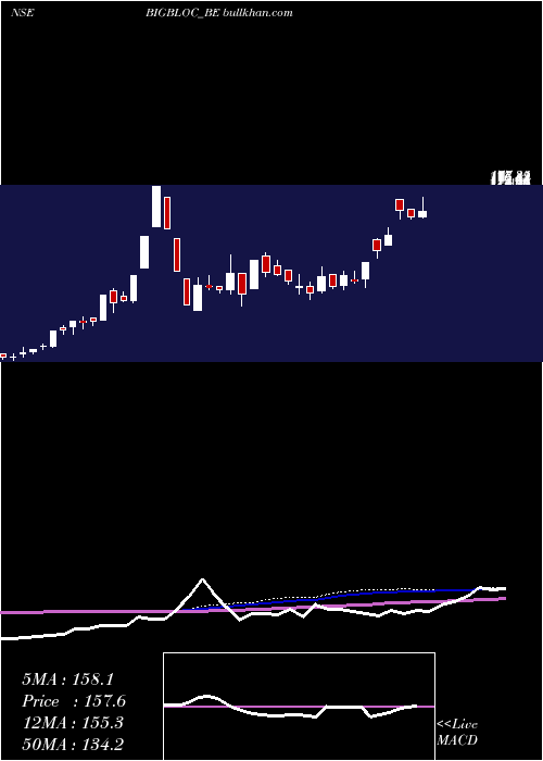  weekly chart BigblocConstruction